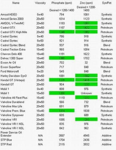 Cliquez sur l'image pour la voir en taille réelle   Nom : 		ZDDP_-_Oil_Chart.jpg  Affichages :	0  Taille :		52,4 Ko  ID : 			273916